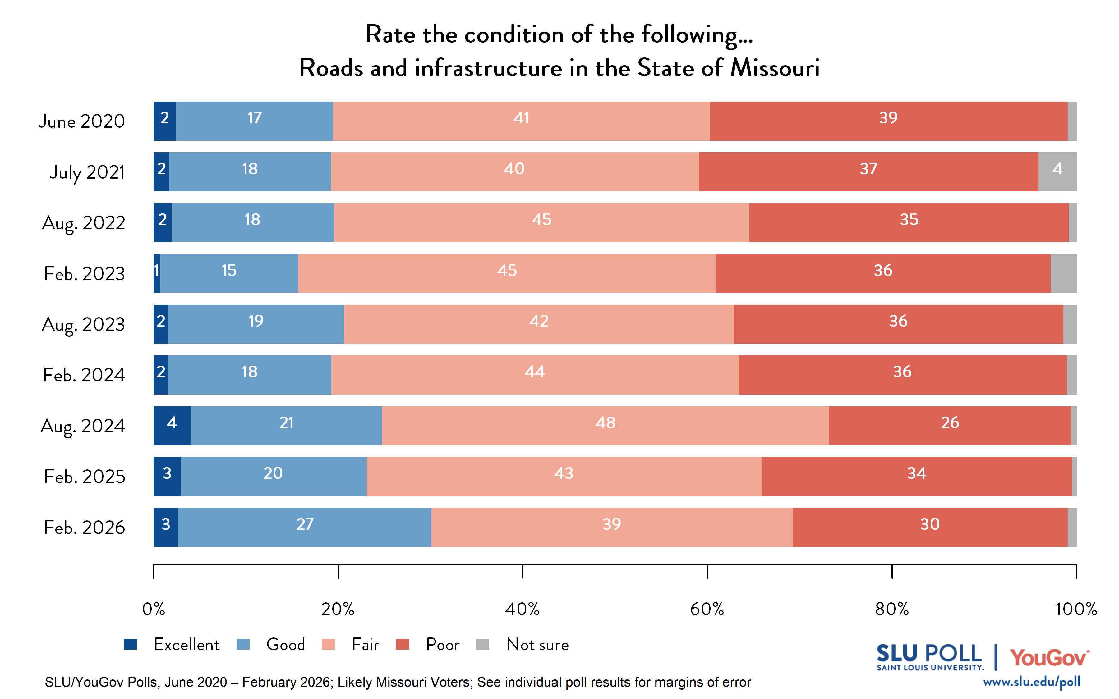 Likely voters' responses to 'How would you rate the following...Roads and infrastructure in the State of Missouri?'. June 2020 Voter Responses 2% Excellent, 17% Good, 41% Fair, 39% Poor, and 1% Not Sure. July 2021 Voter Responses: 2% Excellent, 18% Good, 40% Fair, 37% Poor, and 4% Not sure. August 2022 Voter Responses: 2% Excellent, 18% Good, 45% Fair, 35% Poor, and 1% Not sure. February 2023 Voter Responses: 1% Excellent, 15% Good, 45% Fair, 36% Poor, and 3% Not sure. August 2023 Voter Responses: 2% Excellent, 19% Good, 42% Fair, 36% Poor, and 1% Not sure. February 2024 Voter Responses: 2% Excellent, 18% Good, 44% Fair, 36% Poor, and 1% Not sure. August 2024 Voter Responses: 4% Excellent, 21% Good, 48% Fair, 26% Poor, and 1% Not sure. February 2025 Voter Responses: 3% Excellent, 20% Good, 43% Fair, 34% Poor, and 1% Not sure. February 2026 Voter Responses: 3% Excellent, 27% Good, 39% Fair, 30% Poor, and 1% Not sure. 