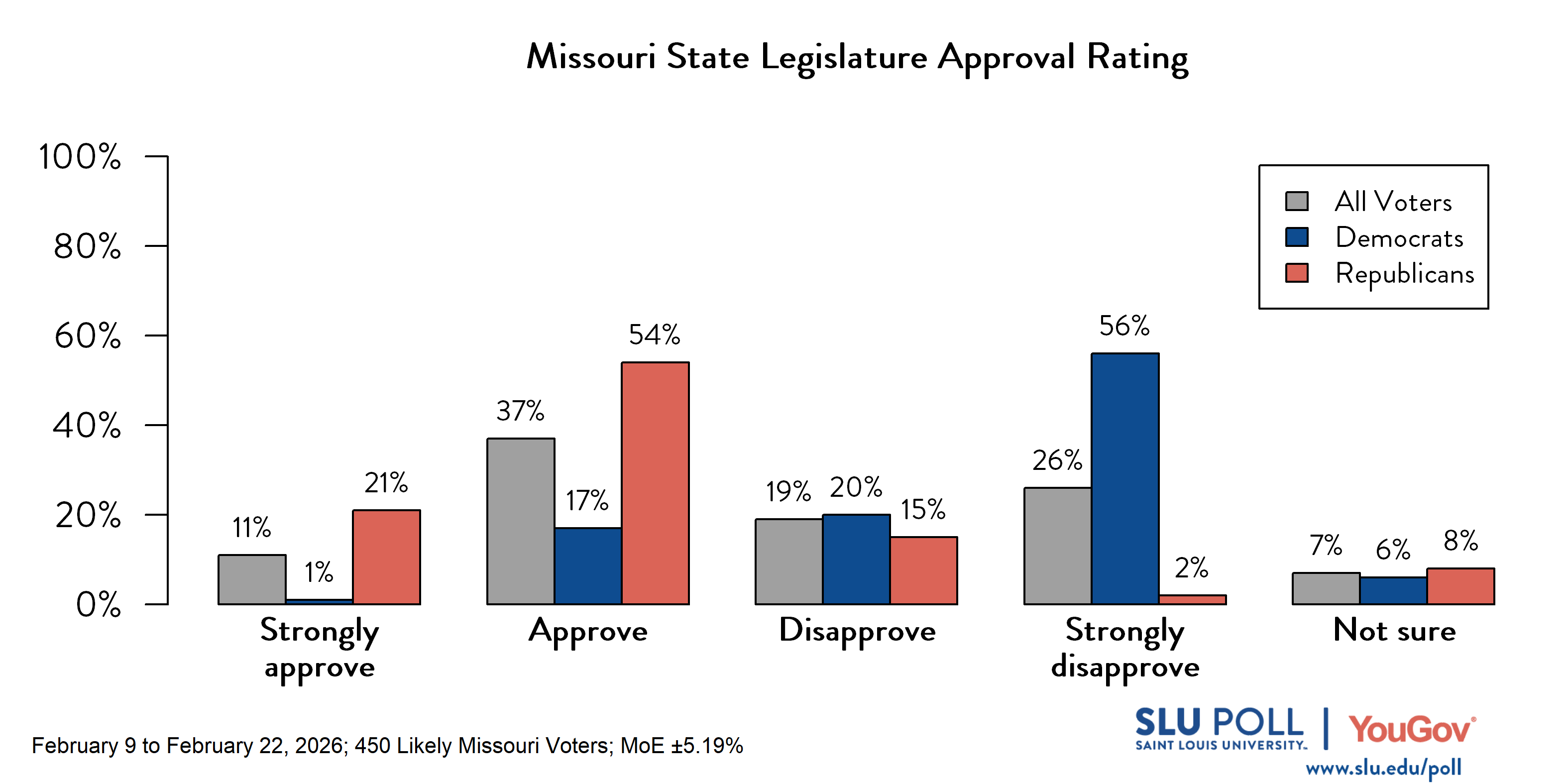 Likely voters' responses to 'Do you approve or disapprove of the way each is doing their job...The Missouri State Legislature?': 11% Strongly approve, 37% Approve, 19% Disapprove, 26% Strongly disapprove, and 7% Not sure. Democratic voters' responses: 1% Strongly approve, 17% Approve, 20% Disapprove, 56% Strongly disapprove, and 6% Not sure. Republican voters' responses: 21% Strongly approve, 54% Approve, 15% Disapprove, 2% Strongly disapprove, and 8% Not sure. 